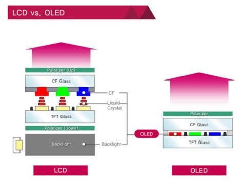 Uled Vs Oled Qu Es Y Con Cu L Te Quedar As Al Elegir Televisor