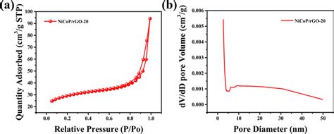 N2 Adsorptiondesorption Isotherms A And Bjh Adsorption Dvdd Pore Download Scientific