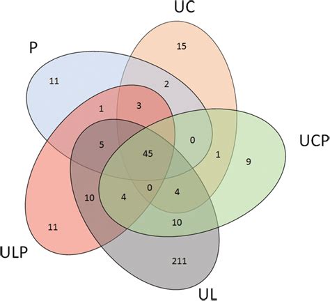 Shared Otu Analysis Of The Libraries Venn Diagram Showing The