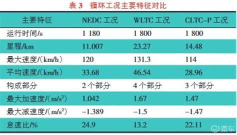 那这个cltc工况是个啥？它比现用的nedc工况有何优势？ Model Y社区 易车社区