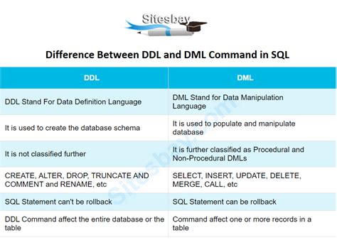 Sql Commands Tutorial Ddl Dml Tcl And Dql Commands