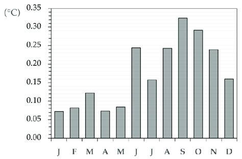 Monthly Average Differences C Between Sst Derived From Avhrr And