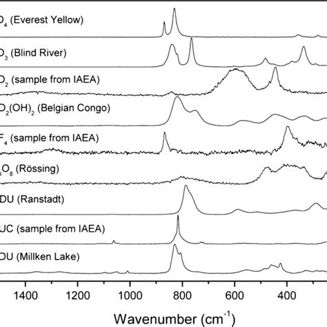 Raman Spectra Baseline Corrected Of Different Industrial UOCs And