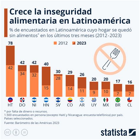 Gráfico Crece La Inseguridad Alimentaria En Latinoamérica Statista