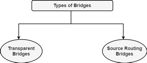 Switch What Are Bridges In Computer Network