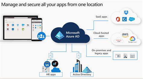 Integrate Third Party Applications With Azure AD Naglestad Consulting