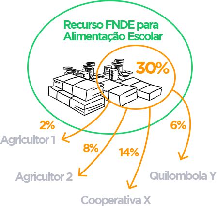 O Pnae E A Agricultura Familiar Labtime Ufg