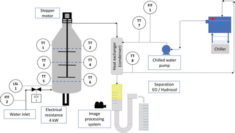 distillation  essential oils  innovative technological approach