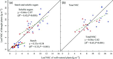 Treatment Effects On The Components Of Leaf Non Structural