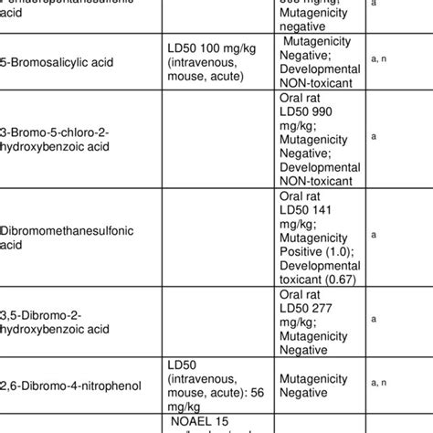 Example Substances Identified With Level Of Confidence 1 2a And 2b