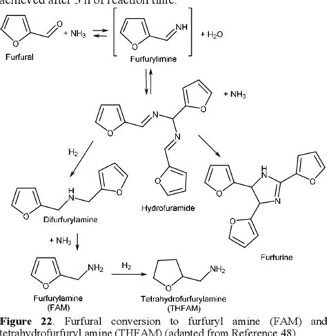 PDF Furfural A Renewable And Versatile Platform Molecule For The