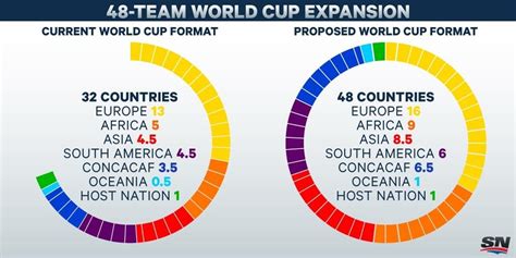 Incredible World Cup 2026 Groups References · News