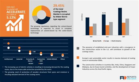 Coating Resins Market Size Growth Forecast