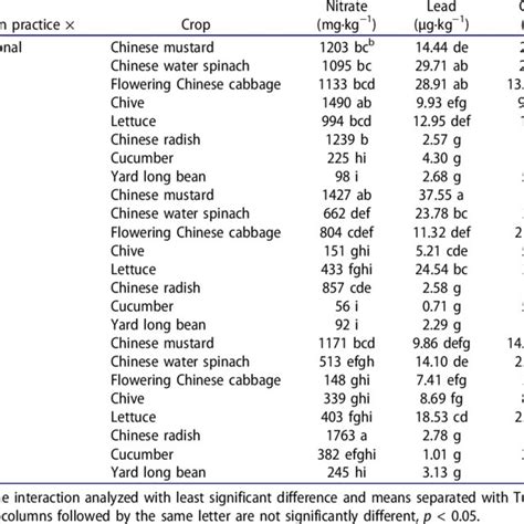 Interaction Of Vegetable Type And Cultivation Practice A On Nitrate Download Scientific