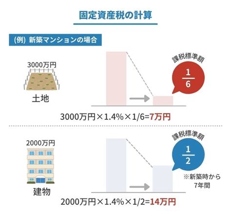 マンションの固定資産税はいくらになる？計算方法から減税のポイントと注意点を解説 不動産売却マップ