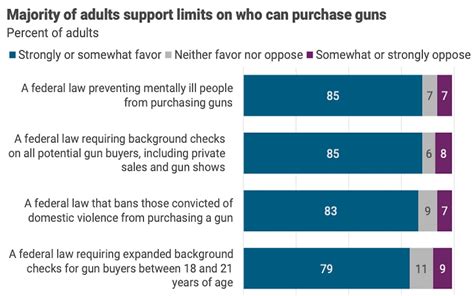 Most Us Adults See Gun Violence As Major Problem Support Multiple Reform Proposals Good