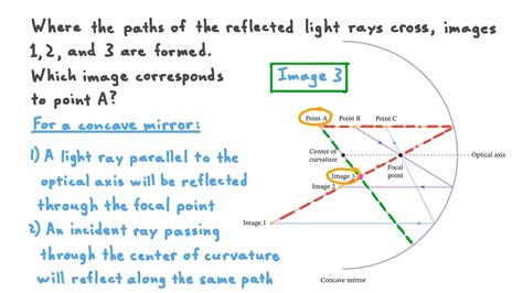 Identifying The Focal Length Of A Concave Mirror Off