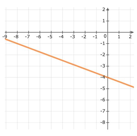 Gradient Intercept Form: Graph an Equation 2 | VividMath – AU