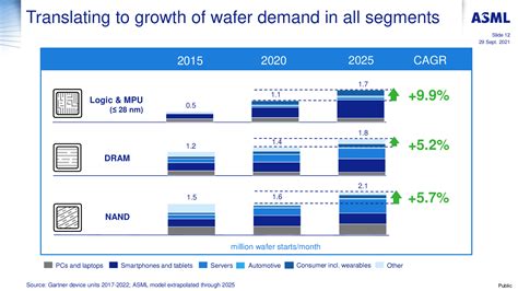 Asml Analyst Day Die Zukunft Mit Duv Euv Und High Na Ist Rosig