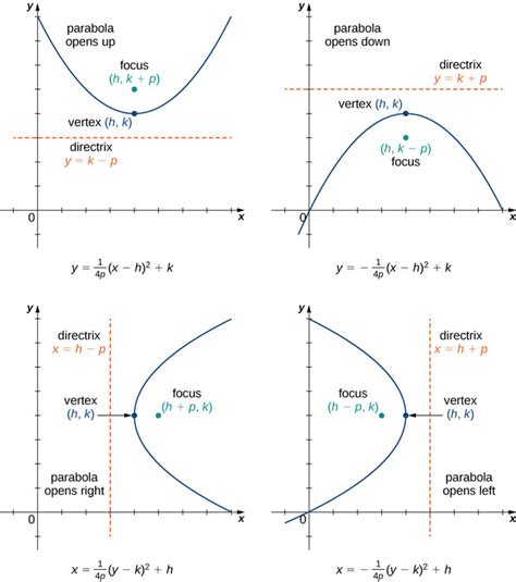 Introduction To Conic Sections Boundless Algebra