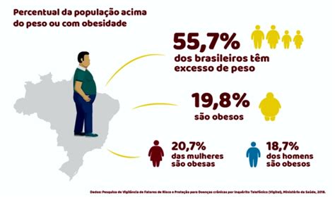 Obesidade Afeta 1 Em Cada 5 Brasileiros E Aumenta Risco De Doenças