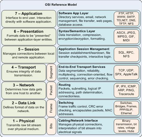 Osi Model Cheat Sheet Reference | Sexiz Pix