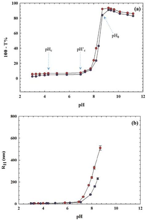 Acid Base Titration At Various Salt Concentrations Of Mixture Of