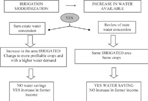 Modernisation Water Concessions And Water Savings Download