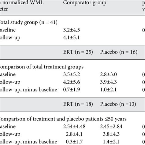 Baseline White Matter Lesion WML Burden Of The Entire Study Group N