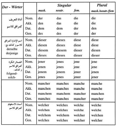 نهايات الصفات في اللغة الالمانية حلول العالم