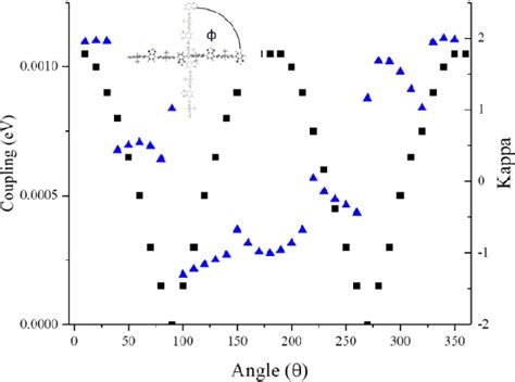 Figure 5 From The Effect Of Distance And Angle On Electronic Couplings