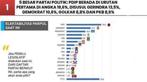 Survei Median Pdip Partai Nasionalis Terbesar Pkb Partai Islam