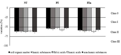 Resilience classes of humification process parameters. Variations ...