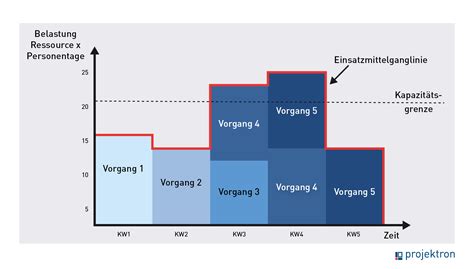 Ressourcenplanung Im Projektmanagement Wieso Ein Ressourcenplan