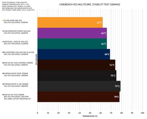 CPU Cooler Comparison Cinebench R23 Multi Core Thermals Barchart