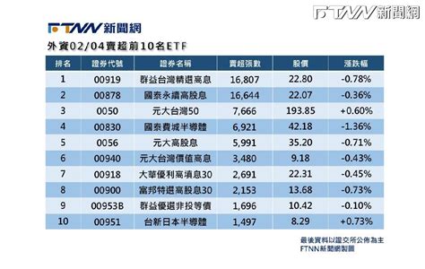 0050分割有望？外資2天提款57億 00878降息遭砍1 6萬張還是輸「這檔」 Ftnn 新聞網