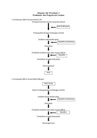 Diagram Alir Pembuatan Dan Pengenceran Larutan PDF