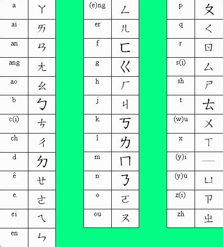 Mandarin Chinese Alphabet Chart