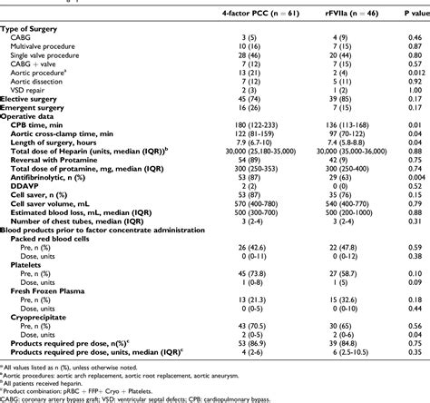 Table 2 From A Comparison Of Prothrombin Complex Concentrate And