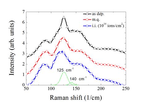 Raman Spectra Of Different Amorphous Gete Films As Deposited Line