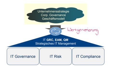 ITSSM 03 Strategisches IT Management GRC EAM Und IT Strategie