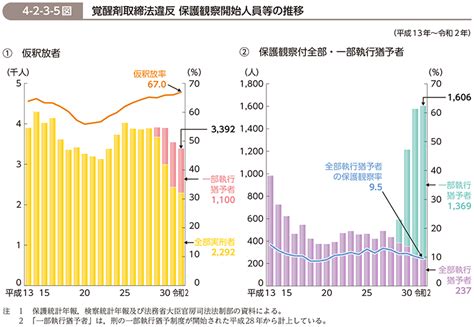 令和3年版 犯罪白書 第4編第2章第3節3