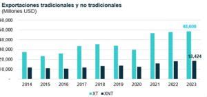 Exportaciones tradicionales y no tradicionales crecieron por tercer año