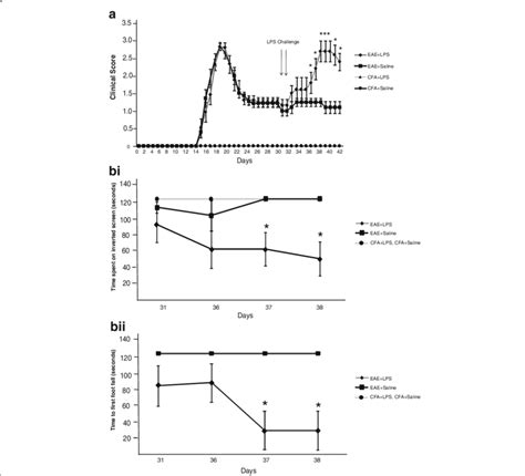 Peripheral Lps Administration In Eae Exacerbates The Relapse Phase Eae