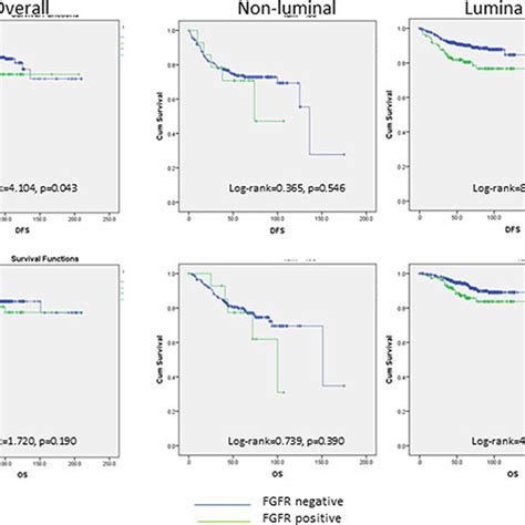 Kaplan Meier Analysis Of Dfs And Os In Overall Non Liminal And Luminal Download Scientific