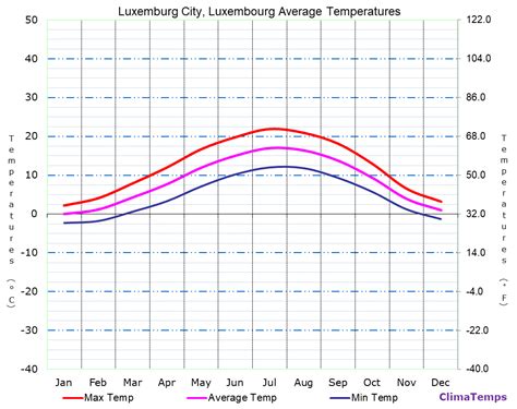 Average Temperatures in Luxemburg City, Luxembourg Temperature