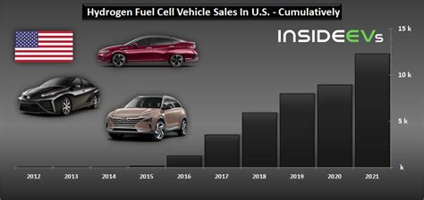 US Hydrogen Fuel Cell Car Sales Rebounded In 2021