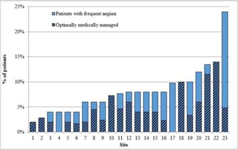 Abstract 111 The Prevalence And Management Of Angina Among Stable Cad