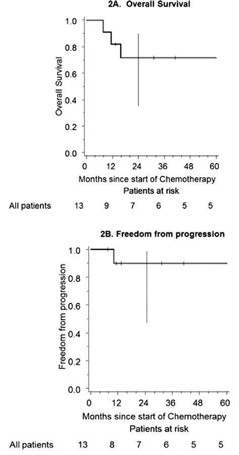 Outcome Of Patients With Localised Extranodal Natural Killer