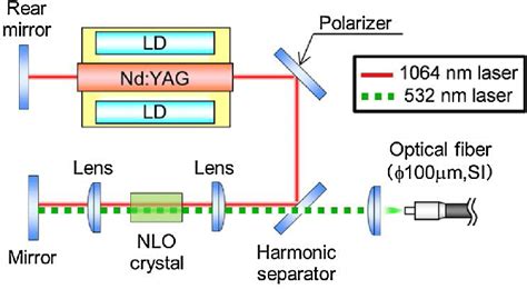 Optical Setup For Pulsed 532 Nm Ndyag Laser System Download